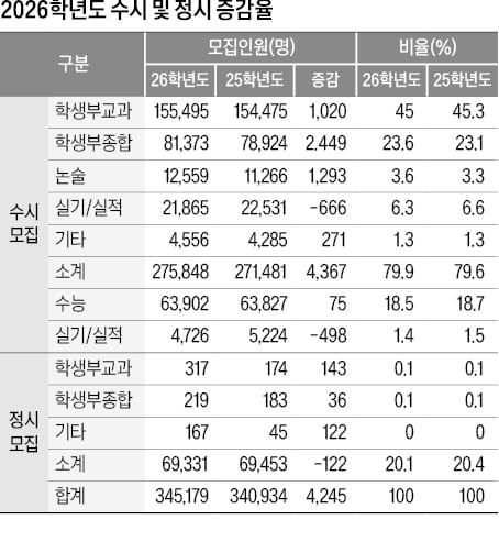 [2026학년도 논술길잡이] 논술 전형 44개대로 확대…최종 요강 꼭 확인을