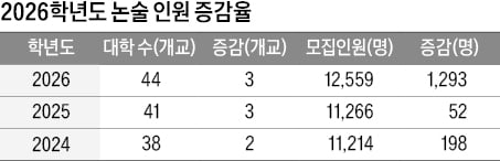 [2026학년도 논술길잡이] 논술 전형 44개대로 확대…최종 요강 꼭 확인을