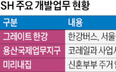 SH → 서울주택도시개발공사, 사명 바꾸고 개발사업 드라이브