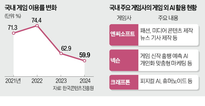 게임으로 만든 AI, 패션·로봇까지 영역 넓힌다