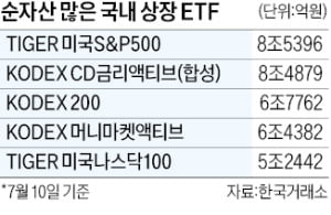 서학개미 덕분에…해외주식형이 ETF 순자산 첫 1위