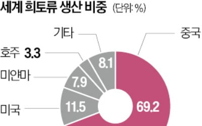 中희토류 패권에 '화들짝' 놀라더니…美, 5500억 베팅한 곳
