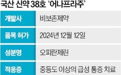 비보존, 비마약성 진통제 출격…"글로벌 100조원 시장 정조준"