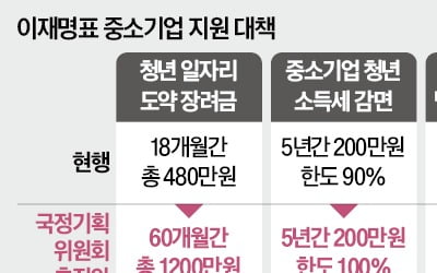 中企 장려금 기준 18개월 → 60개월…장기근속 유도