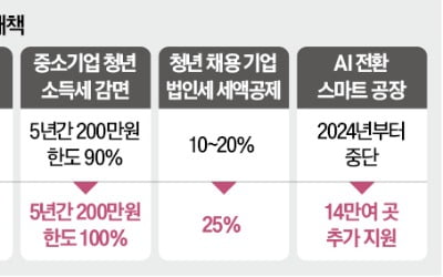 中企 장려금 기준 18개월→60개월…장기근속 유도