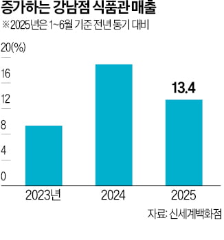 "명품보다 맛집" 식품 힘주는 신세계백화점
