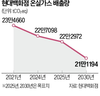 'ESG 우등생' 현대百그룹 비결은…지주사가 계열사에 맞춤 컨설팅