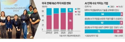 빅테크와 AI 전문가 함께 키우는 美 대학들