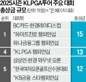 BC카드·한경레이디스컵 시즌 최대 상금 대회 됐다