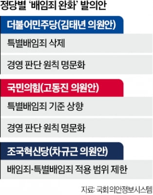 與 '배임죄 완화' 당근 주고 … '더 센 상법' 동시다발 추진