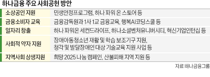 하나금융그룹, 발달·청각 장애인 취업교육 도와…소상공인 환경 개선 앞장