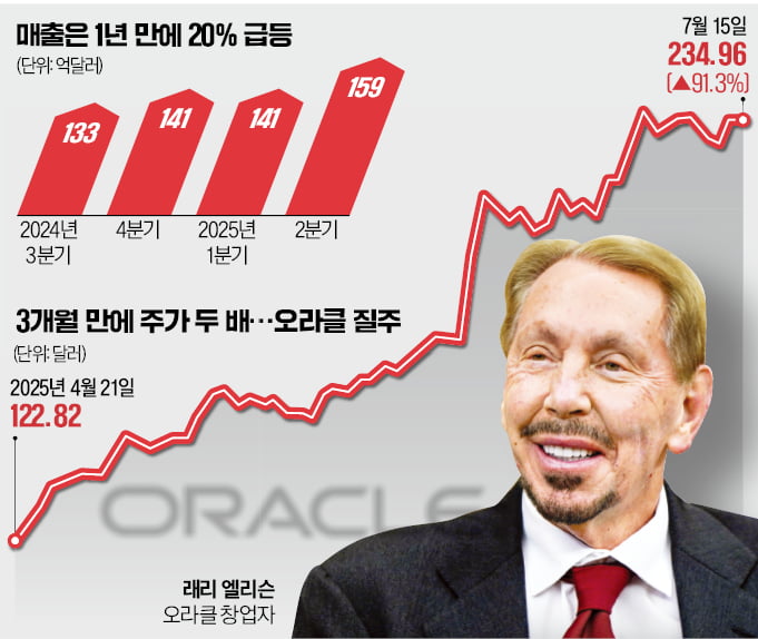 오라클 'AI 미라클'…3개월간 주가 90% 뛰었다