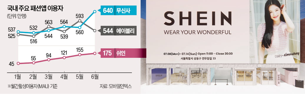 반년새 4배 성장…패션시장 파고든 中쉬인