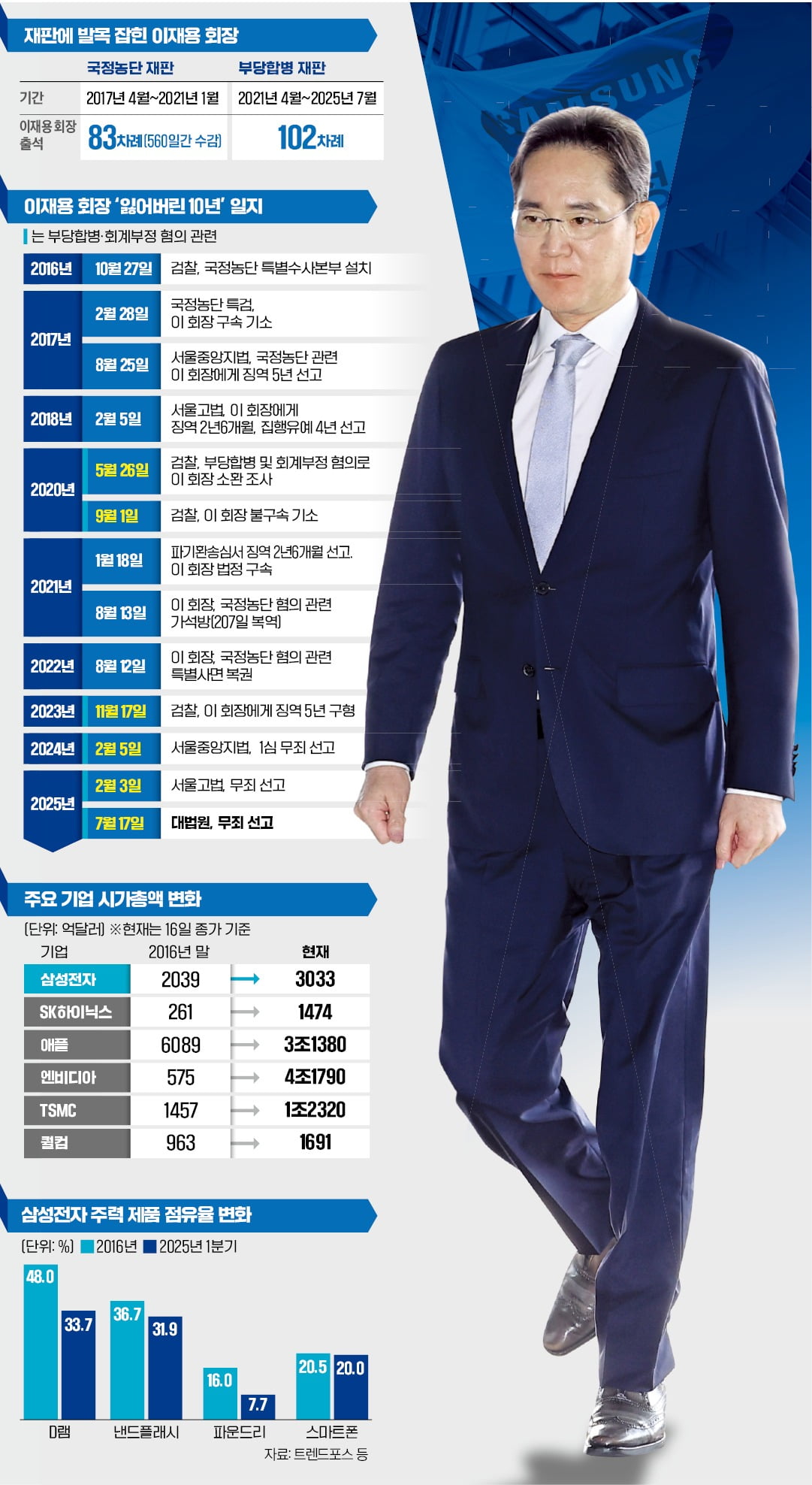 이재용 삼성전자 회장이 지난 5월 30일 열린 ‘2025 삼성 호암상 시상식’에 참석했다. /뉴스1