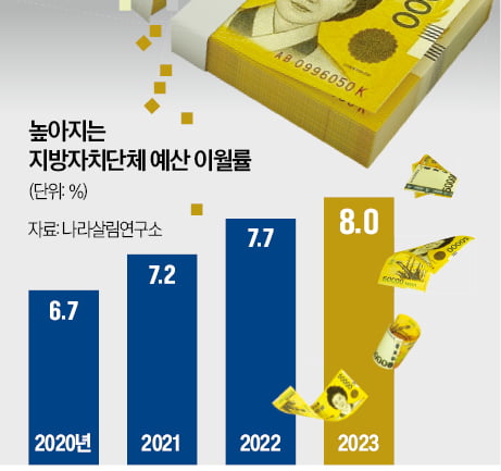 [숫자로 읽는 교육·경제] "지방교부세 더 달라"…22%로 인상 추진