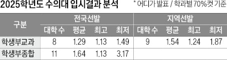[2026학년도 대입 전략] 학생부종합 의대 전국선발 평균 1.38등급, 올해 의대정원 축소…합격선 상승 가능성
