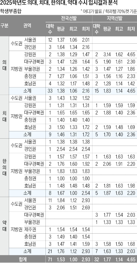 [2026학년도 대입 전략] 학생부종합 의대 전국선발 평균 1.38등급, 올해 의대정원 축소…합격선 상승 가능성