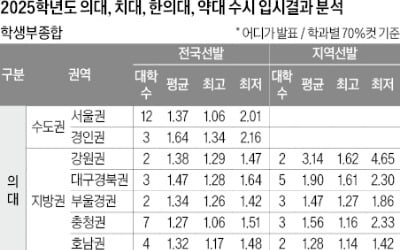 [2026학년도 대입 전략] 학생부종합 의대 전국선발 평균 1.38등급, 올해 의대정원 축소…합격선 상승 가능성
