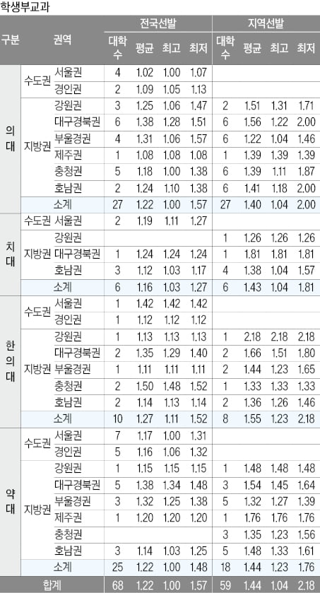 [2026학년도 대입 전략] 학생부종합 의대 전국선발 평균 1.38등급, 올해 의대정원 축소…합격선 상승 가능성