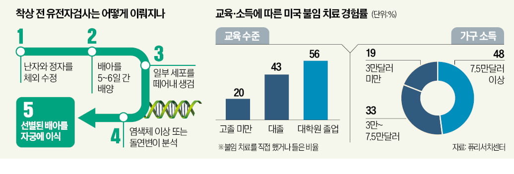 美 '슈퍼 베이비' 열풍…유전자 검사 스타트업에 뭉칫돈