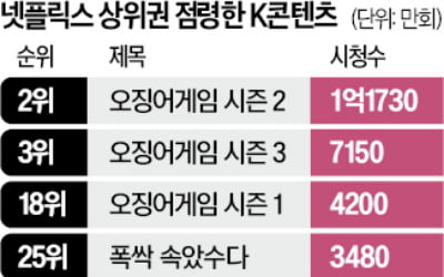 "생큐, 오징어게임"…K콘텐츠가 넷플릭스 먹여살렸다