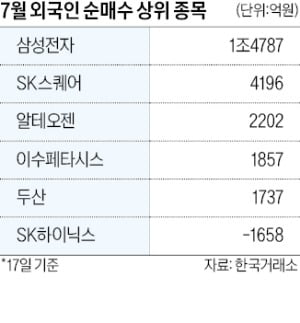 외국인 폭풍매수' 삼성전자, 7만 고지 보인다