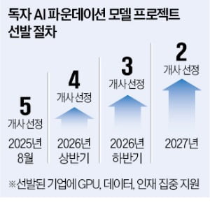 '국가 대표 AI' 타이틀 두고 혈전 벌어진다