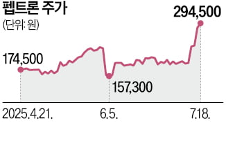 비만약 장착 펩트론, 코스닥 4위로