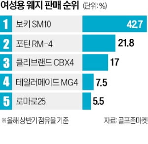 '찐 골퍼 무기' 웨지만 잘 나간다
