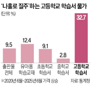 학습서 계산하다 고교 학부모들 '화들짝'…5년간 30% 넘게 뛰었다