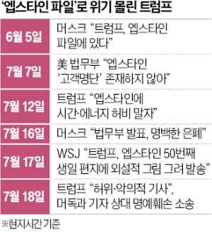 '절친' 트럼프·머독, '엡스타인 스캔들'에 갈라섰다
