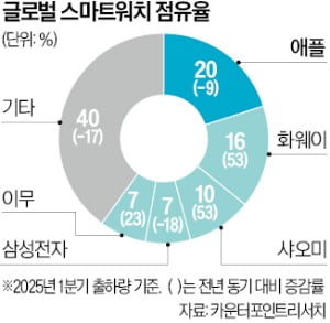 '긴 배터리 수명' 앞세운 中 스마트워치 진격
