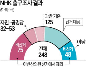 日 여당 참의원 선거 참패…이시바 내각 붕괴되나