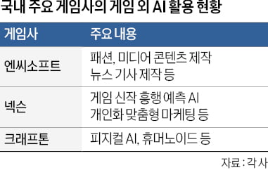 게임사 'AI 테크 기업'으로 진화…패션·로봇까지 접수 나선다