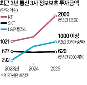 통신사 '정보보호 투자'에 사활 건다