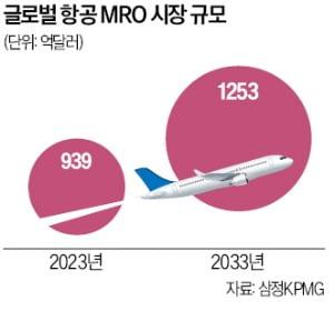 황중선 "제조업 강한 한국, 항공 MRO 시장 글로벌 주도권 잡아야"