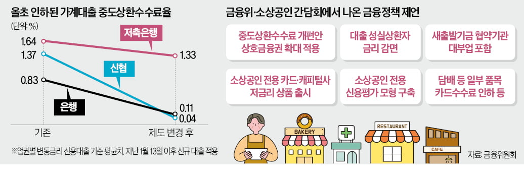농협·새마을금고, 중도상환수수료 대폭 낮춘다