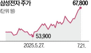 이달 12% 뛴 삼성전자, 개미 드디어 '플러스'