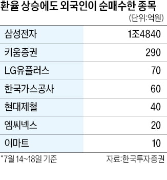 "원·달러 환율 치솟아도 산다"…外人 찜한 키움證·LG유플