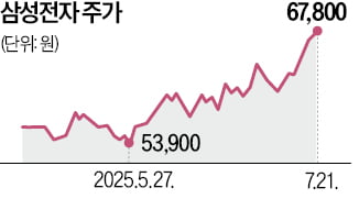 이달 12% 뛴 삼성전자, 개미 드디어 '플러스'