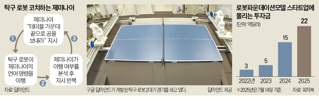 로봇끼리 코칭…'탁구 챔피언'도 노리는 딥마인드