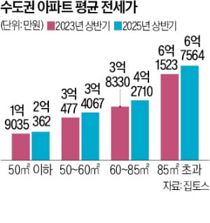 수도권 아파트 전셋값 2년간 10.8% 올랐다