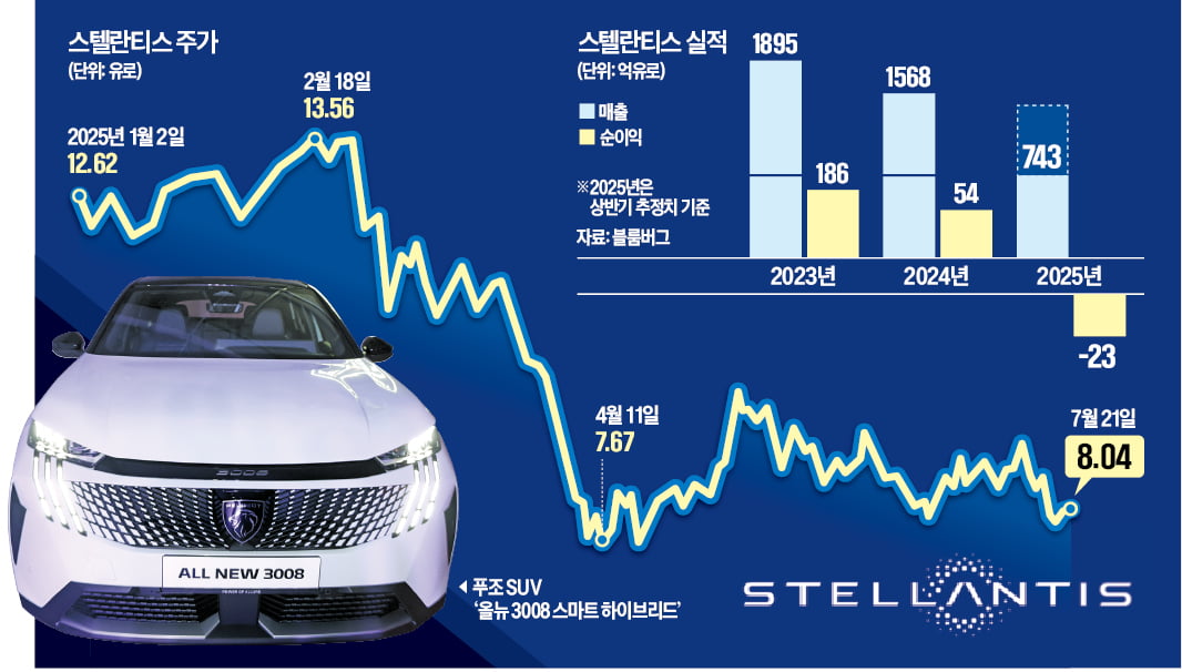'美 빅3' 스텔란티스, 車관세 쇼크…상반기 3.7조원 손실