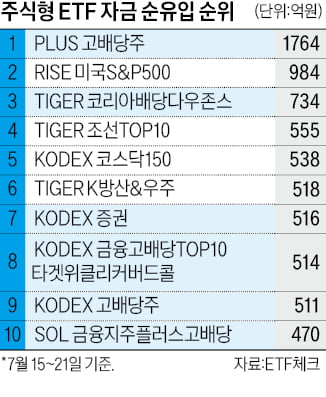 ETF도 배당이 대세…美 아닌 국내 주식형에 뭉칫돈