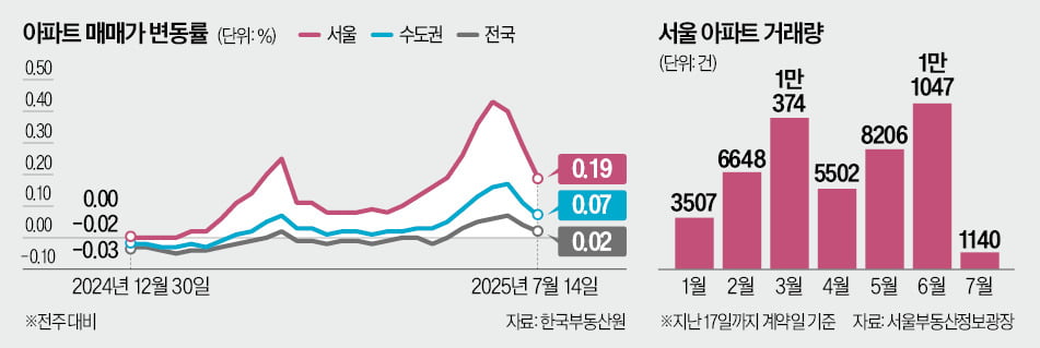 "당분간 집 사려면 서울 외곽·1기 신도시 둘러봐야죠"