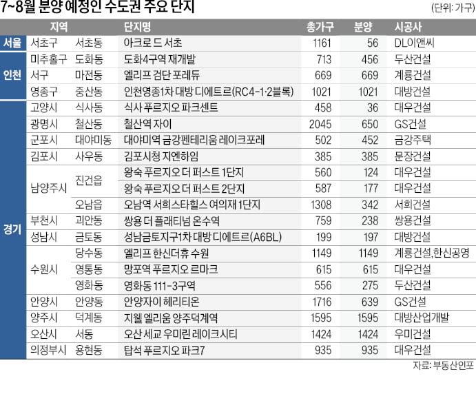 '아크로 드 서초' 분양가 상한제…자이는 안양·광명에 대단지