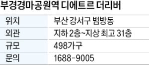 대방건설, 전세형 민간임대…부산신항·시내와 인접