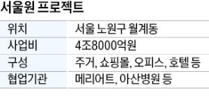 HDC현대산업개발 서울원, 반경 1㎞ 내 주거·상업·의료 해결 복합공간