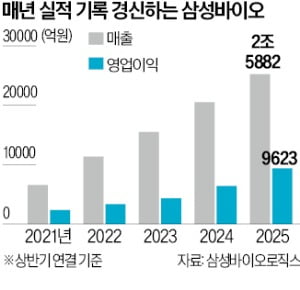 삼성바이오 '깜짝 실적'…상반기 영업익 1조 육박