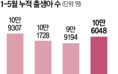 1~5월 출생아 10만명 돌파…혼인도 6년 만에 최대